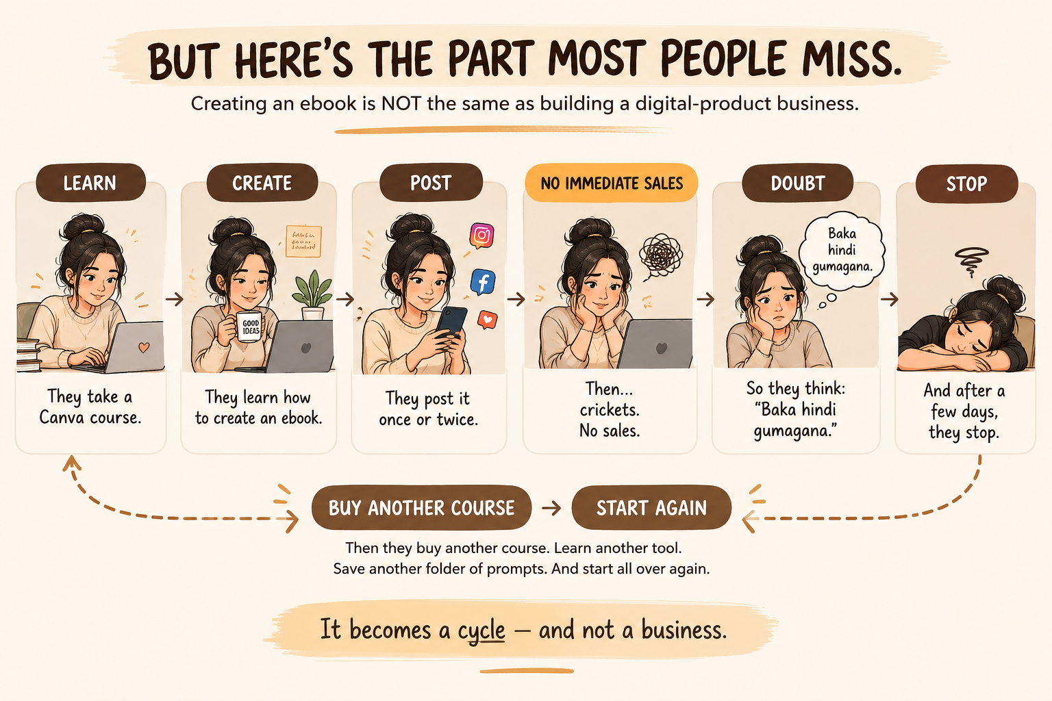 Infographic: creating an ebook is not the same as building a digital-product business — it becomes a cycle, not a business